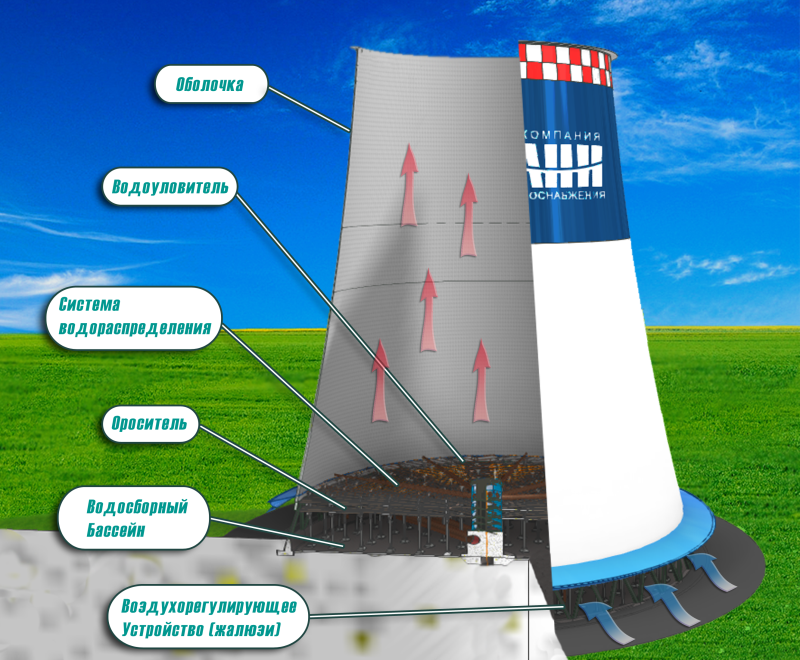 Башенные градирни | Группа компаний АКВАНН - СИСТЕМЫ ОБОРОТНОГО ВОДОСНАБЖЕНИЯ